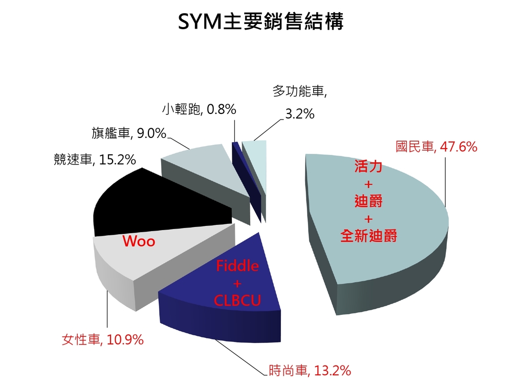 國民車款是所有車廠銷售主力，更是拼市佔的關鍵